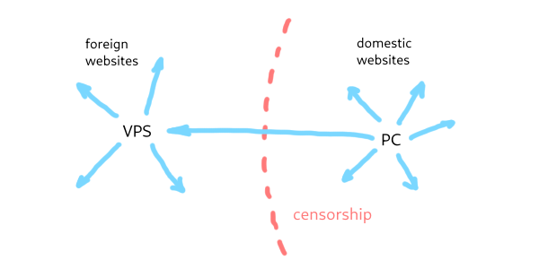 схема: трафик до зарубежных сайтов идёт через сервер, а до домашних сайтов - напрямую с ПК