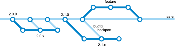 branching model